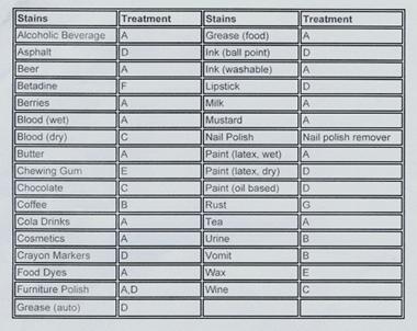 Coles Fine Flooring | Nylon Carpet Stain Treatment Table